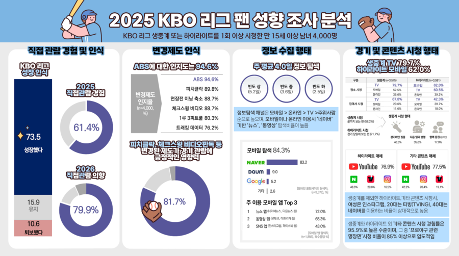 야구는 욕 하면서 보는 스포츠? KBO리그의 변신, 야구 팬들은 이렇게 평가했다