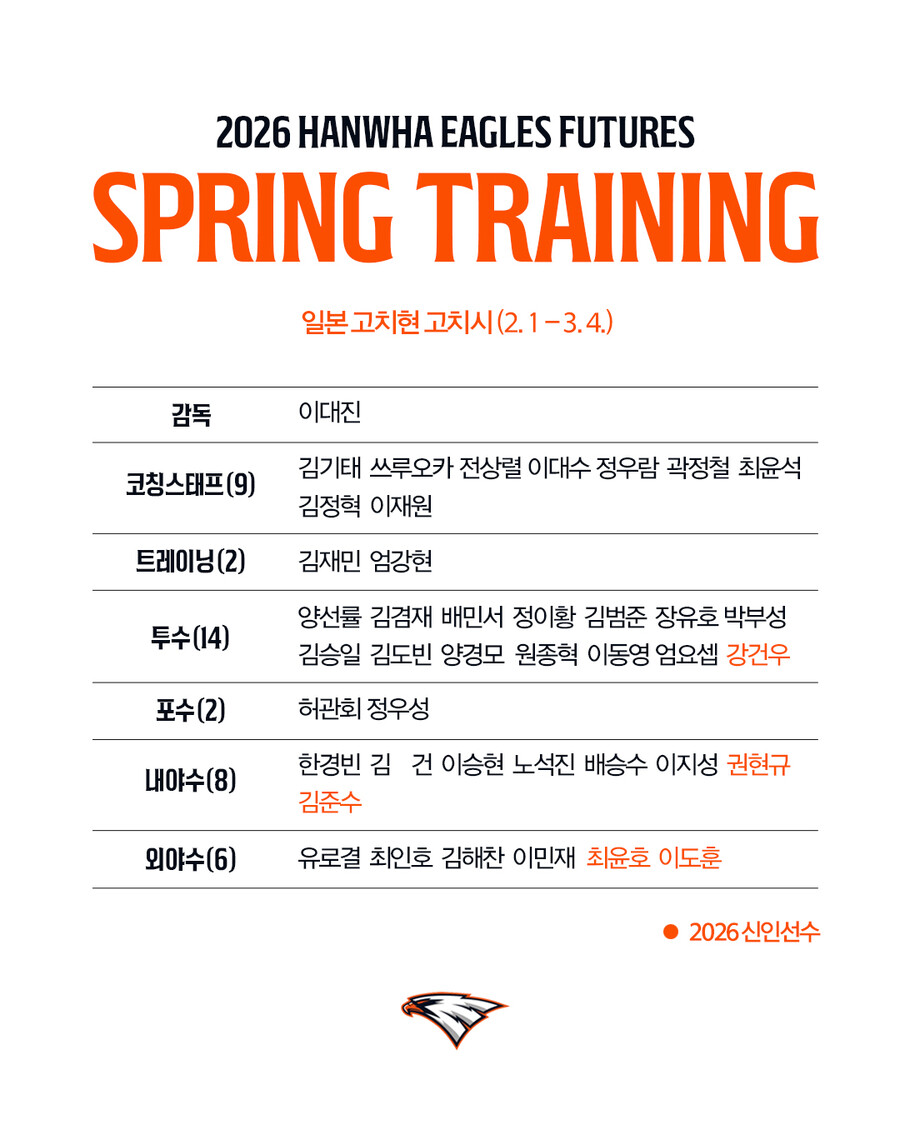 한화 퓨처스팀 스프링캠프 선수 30명 참가…이재원 코치도 합류