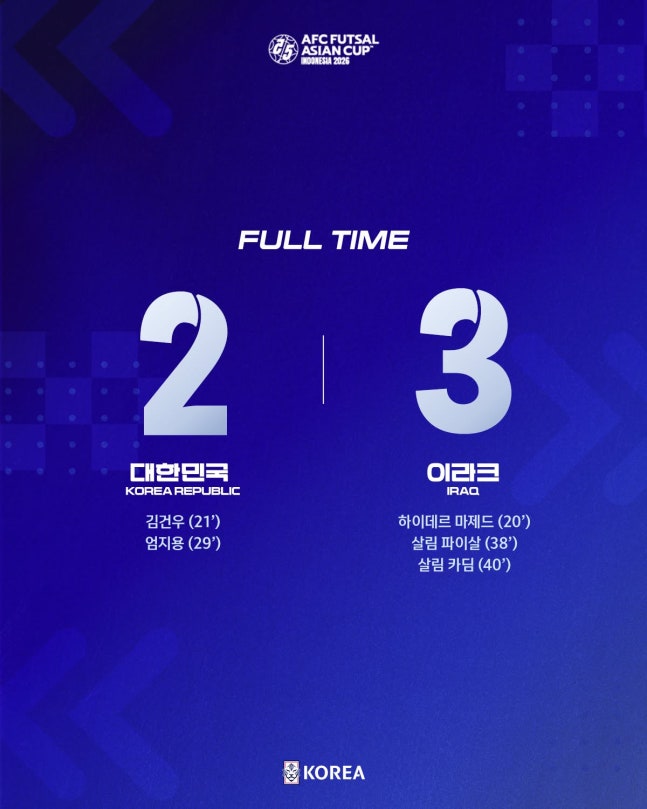 한국 2-3 이라크, 일본 6-2 호주…절망! 韓日 축구 레벨 차이는 풋살까지 벌어졌다