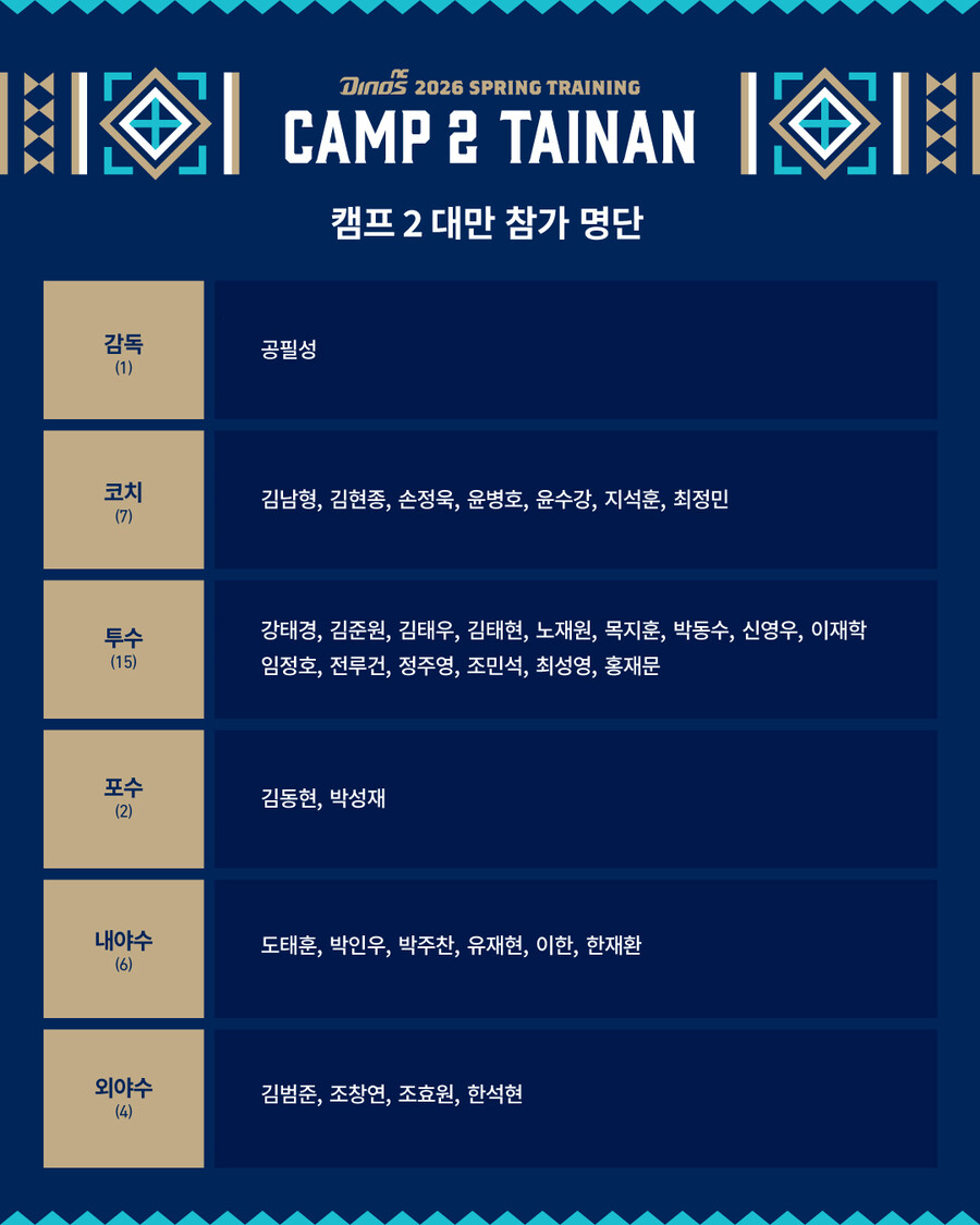 NC 퓨처스 팀, 대만 타이난에 스프링캠프…7일부터 24박 25일→대만 프로팀과 연습경기