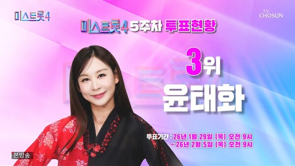 윤태화, ‘미스트롯4’ 대국민 응원 투표 3위 반등…올라운더 활약 빛났다