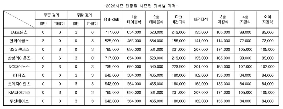▲ ⓒ키움히어로즈