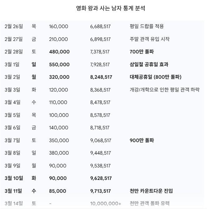 ▲ AI가 예측한 왕과 사는 남자 천만 관객 돌파 시뮬레이션. 출처ㅣ제미나이 캡처