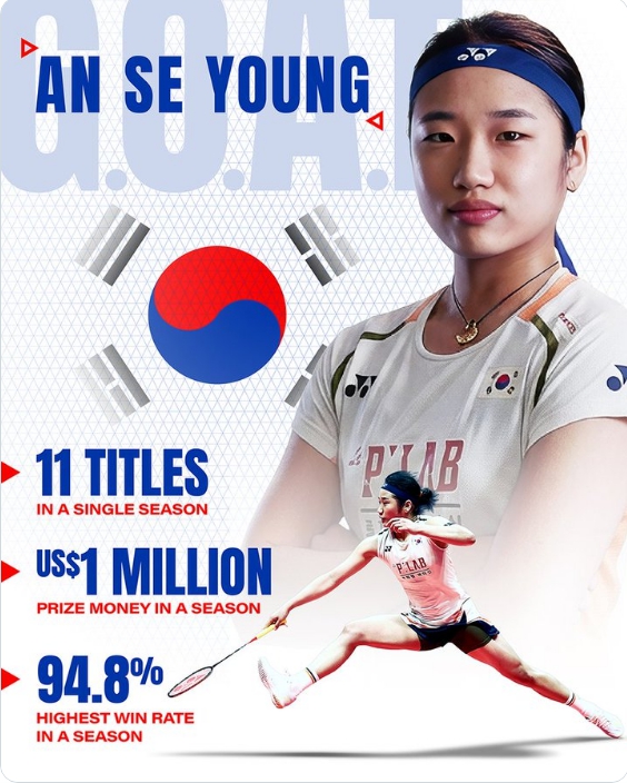 ▲ 안세영이 최고 권위 배드민턴 대회인 전영오픈 1회전을 27분, 16강도 37분 만에 통과한 가운데 우승 확률에서도 압도적 1위를 차지했다. 5개 종목 통틀어 가장 높은 수치를 기록했다.  ⓒ 세계배드민턴연맹