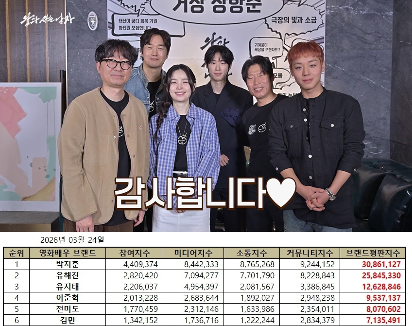 박지훈→김민…영화배우 브랜드 평판 1~6위 '왕사남' 싹쓸이[이슈S]