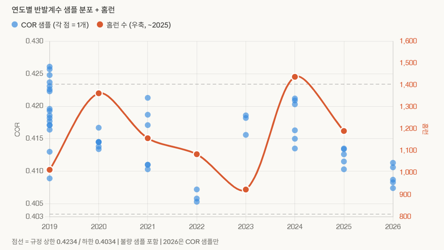 ▲ 2019년부터 2026년까지 공인구 반발계수 수시검사 결과(파란 점)와 시즌별 총 홈런 수(주황색 점). 반발계수 검사 결과와 리그의 홈런 수는 이렇다 할 상관관계를 보이지 않았다. 2019년에는 기준을 초과한 불량 공이 유통됐는데도 홈런이 많지 않았다. 홈런이 가장 적었던 2023년의 경우 2022년보다 반발계수 검사 결과가 높게 나타났다.