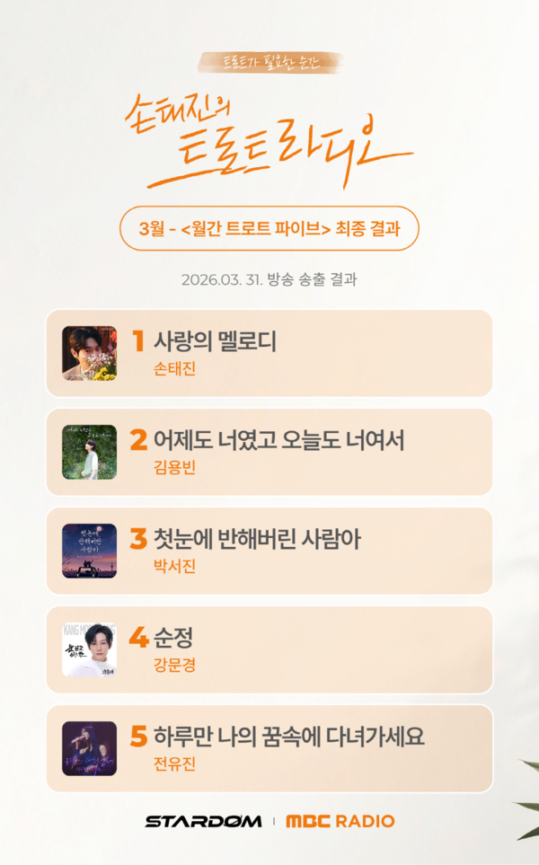 손태진, '월간 트로트 파이브' 1위…공개방송서 '사랑의 멜로디' 라이브 선사