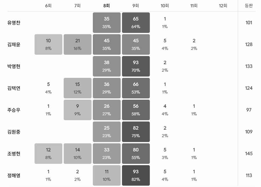 ▲ 2024년, 2025년 2년 연속 두 자릿수 세이브를 올린 투수들의 등판 시점. 유영찬의 8회 등판은 셋업맨 경력이 있는 김재윤만큼 잦았다.