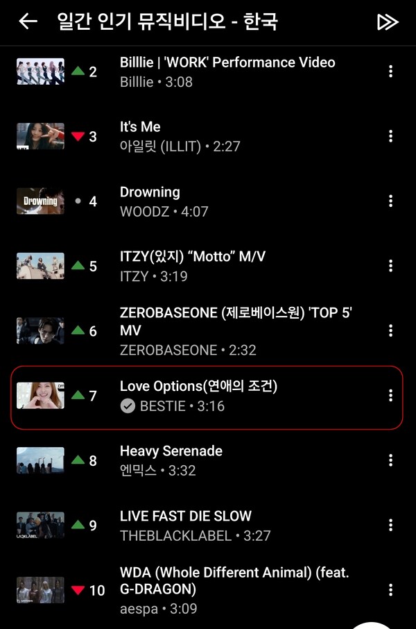 ▲ 베스티 '연애의 조건' 20일자 유튜브뮤직 일간 인기 뮤직비디오 7위에 올라 있다. 유튜브뮤직 화면 캡처