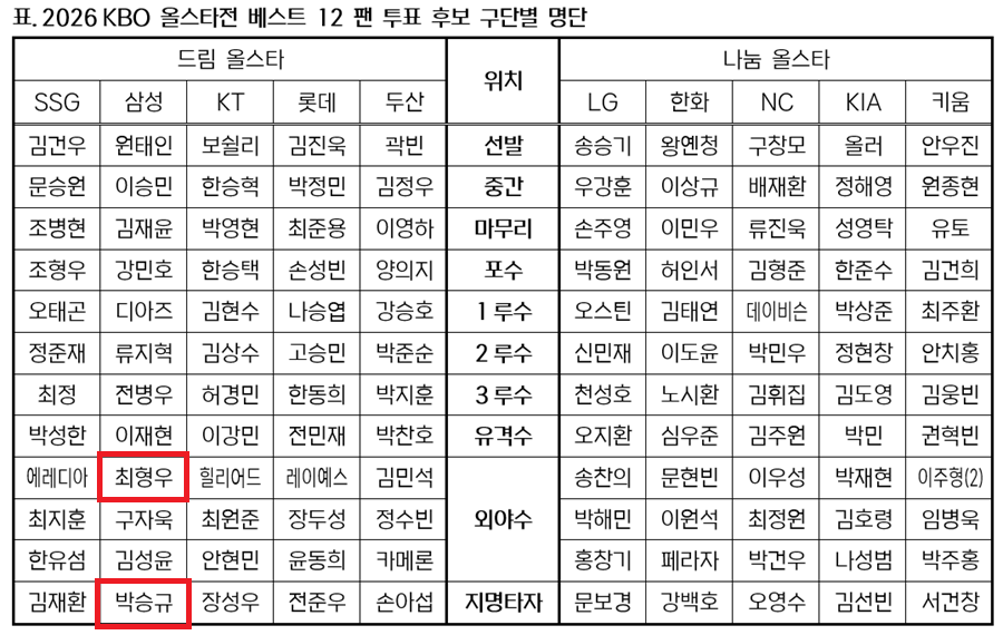 ▲ 삼성 라이온즈 최형우가 외야수, 박승규가 지명타자로 잘못 표기돼 있다. KBO는 지난 1일 시작된 2026 KBO 올스타 베스트12 팬 투표를 2일 14시부로 전면 중단하고 3일 00시부터 투표를 새롭게 실시하기로 결정했다. KBO가 각 구단이 제출한 후보 명단을 취합하는 과정에서 삼성 최형우, 박승규의 포지션을 잘못 표기하는 실수를 범했기 때문. 이후 최형우를 지명타자, 박승규를 외야수로 정정했으나 투표의 공정성을 위해 재실시를 선택했다. ⓒKBO