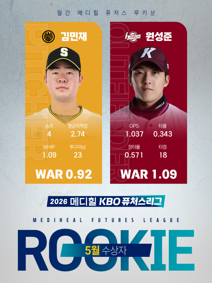 '4승 ERA 2.74' 상무 김민재 & '24안타 18타점' 키움 원성준, 5월 퓨처스 루키상 수상