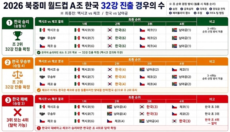 '48개국 중 가장 먼저 짐 쌀 수도' 32강 진출 경우의 수 공개...남아공전 패하면 위기