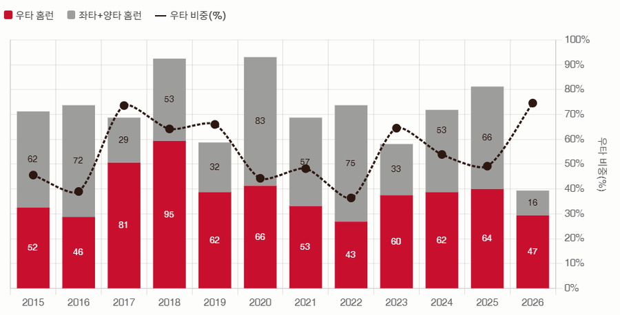 ▲ 2015년 이후 LG 우타자 / 좌타자+스위치 타자 홈런 수를 비교한 표.