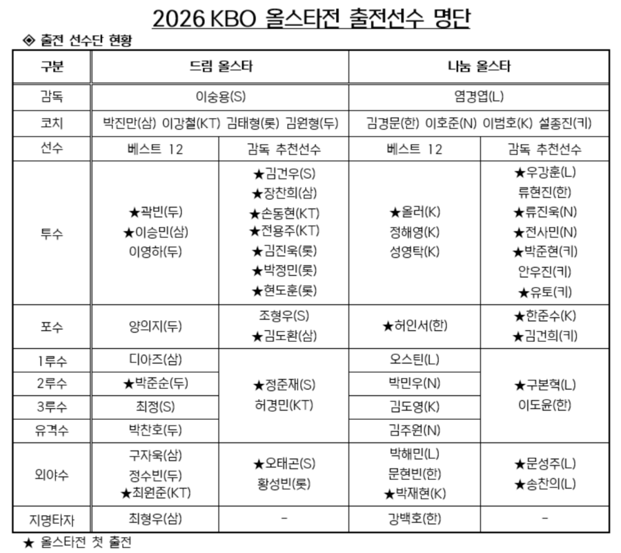 ▲ 2026 KBO 올스타전 명단 ⓒKBO