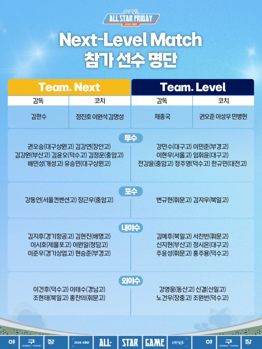 韓 야구 미래들 쇼케이스 열린다…KBO 올스타 프라이데이 Next-Level Match 개최
