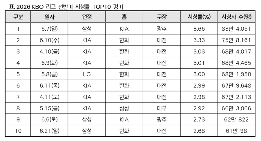 ▲ 2026 KBO리그 전반기 경기별 시청률.  ⓒKBO
