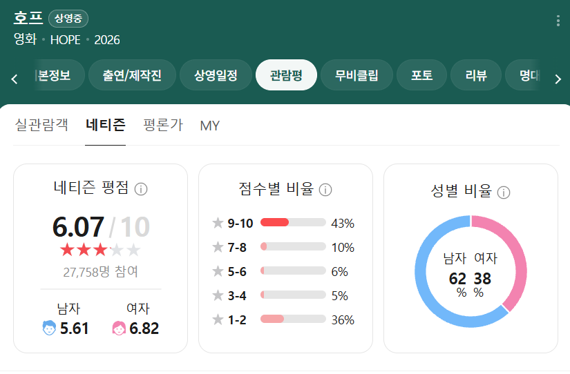 ▲ 호프 네이버 평점. 출처ㅣ네이버 캡처