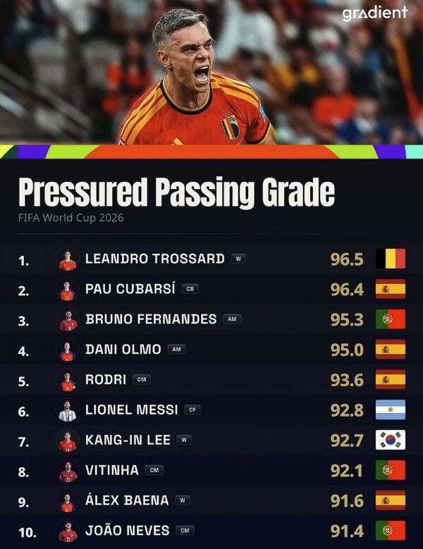 ▲ 축구 통계 전문 'Gradient Sports'는 "2026 북중미 월드컵에서 이강인은 압박 상황에서의 패스(Passing Under Pressure) 성공률 92.7%로 이 부문 전체 7위에 올랐다"고 전했다. ⓒ 'Joel Kim' SNS