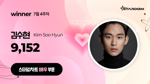 김수현, 스타덤차트 배우부문 3주연속 1위…차은우 2위, 변우석 3위