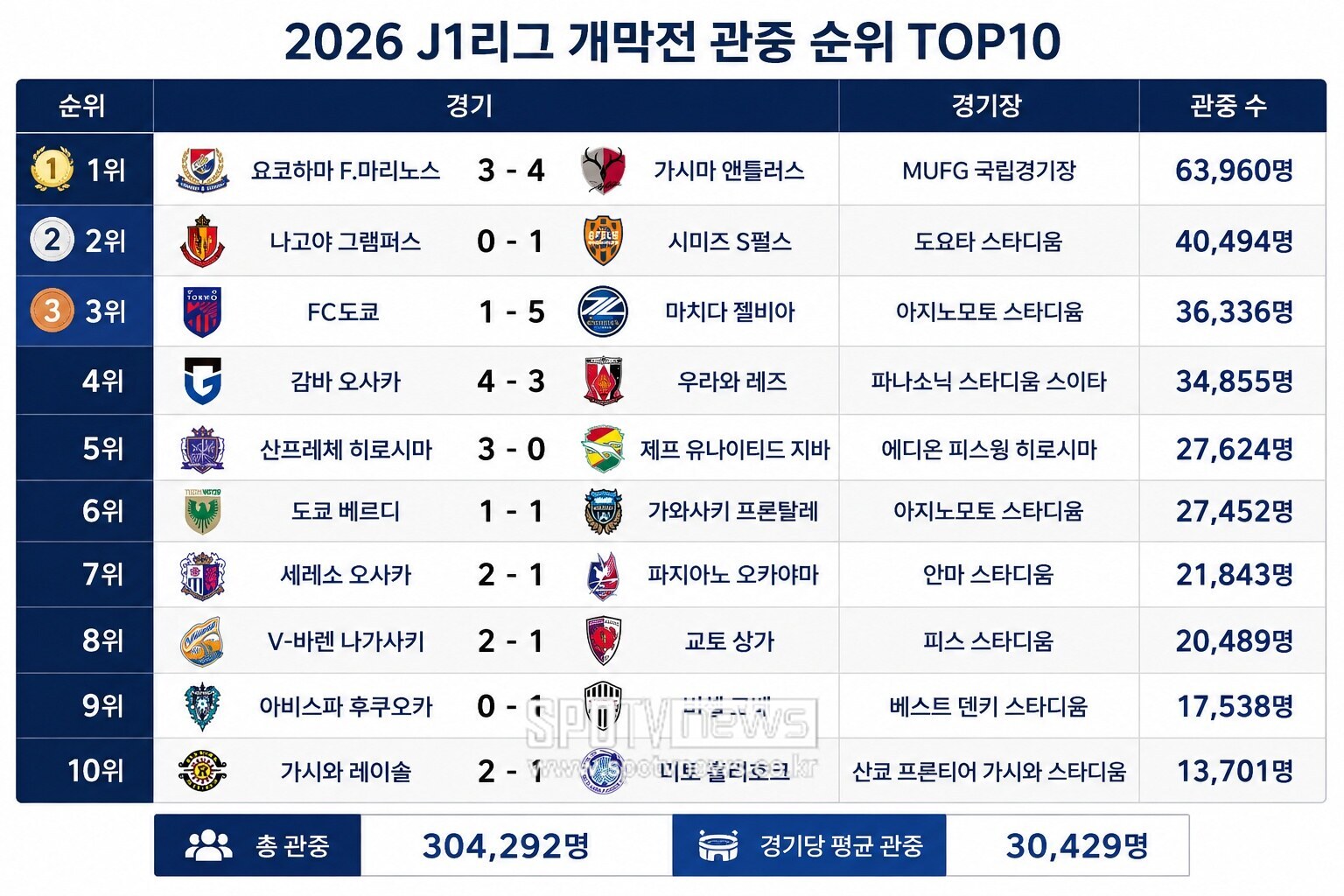J리그 개막전 역대급 흥행, '무려 344%' K리그보다 '4배' 이상...'6만3960명→평균 3만명'