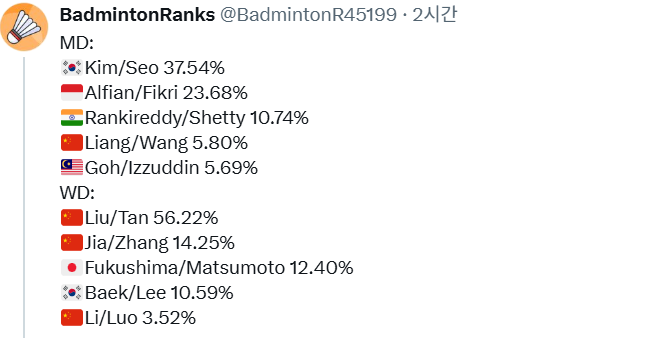 ▲ 한국은 남자복식에서도 우승 후보 1순위를 보유했다. 김원호-서승재 조가 37.54%로 남자복식 전체 1위에 올랐다. ⓒ 'BadmintonRanks' SNS
