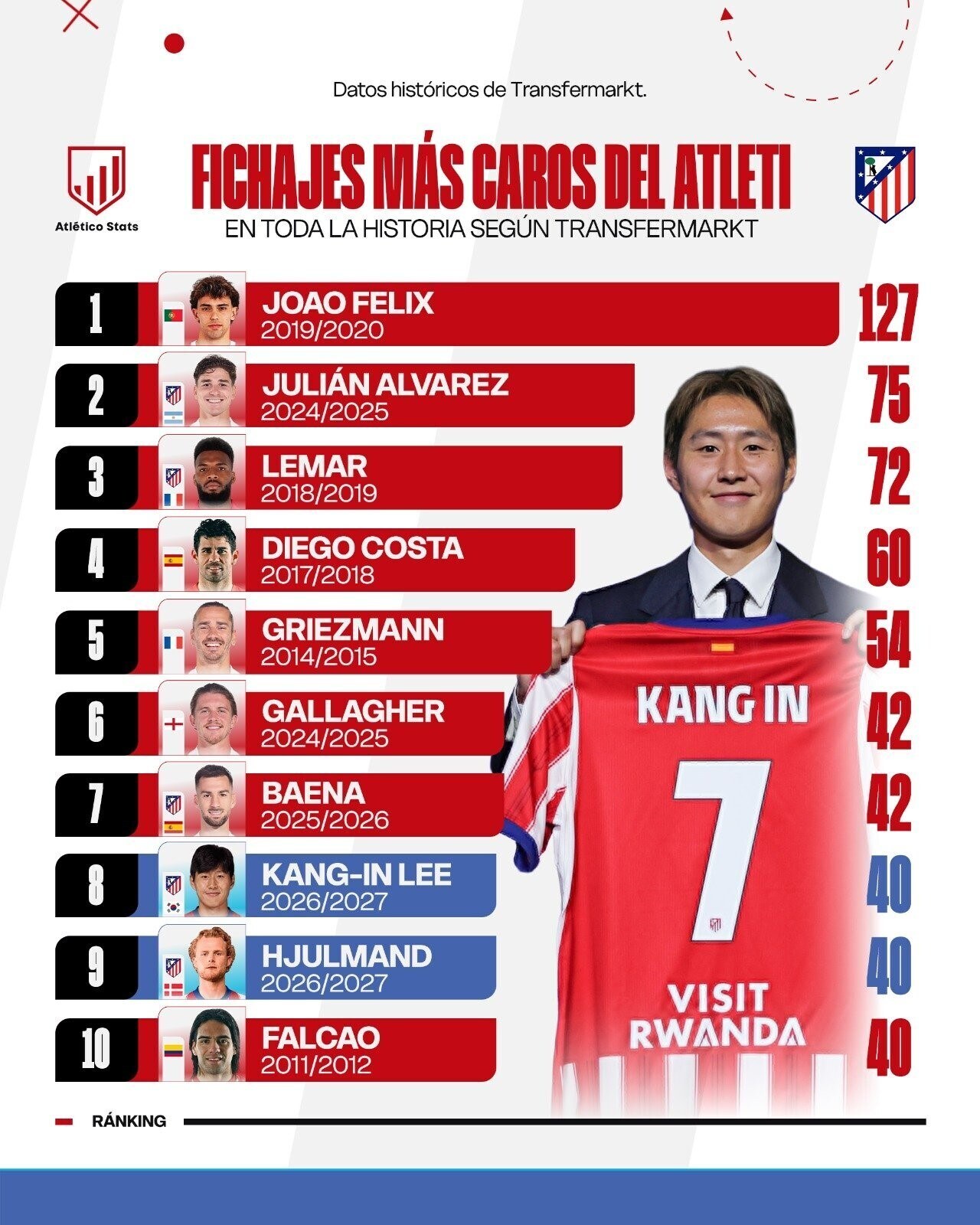 ▲ 아틀레티코 소식을 전문으로 다루는 'Atletico Stats'는 17일 "오늘 이강인이 등번호 7번을 달고 소개됐는데 구단 역사상 이강인보다 더 많은 이적료를 지불하고 영입한 스타는 단 '7명'뿐"이라며 이색적인 상관관계를 조명했다. ⓒ 'Atletico Stats' SNS