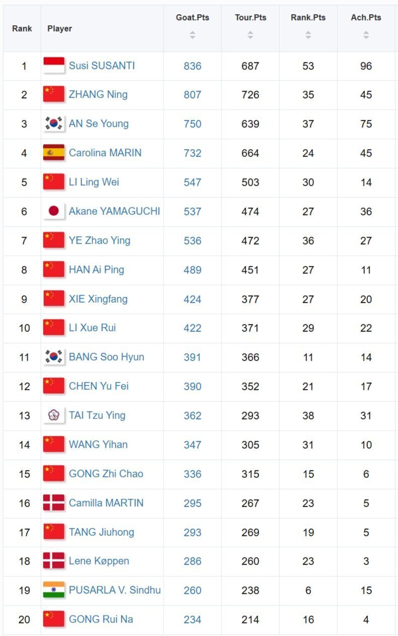▲ 배드민턴 통계 전문 'BadmintonRanks'는 24일 2026 세계배드민턴연맹(BWF) 세계선수권대회 결과를 반영한 여자 단식 GOAT 랭킹을 공개했다. 안세영은 종전 4위에서 한 계단 상승한 3위에 이름을 올렸다.&nbsp;이제 안세영 앞에는 인도네시아 국보 수시 수산티(위 사진)와 아테네·베이징 올림픽 2연패에 빛나는 중국의 철녀 장닝만이 남아 있다. ⓒ 'BadmintonRanks' SNS