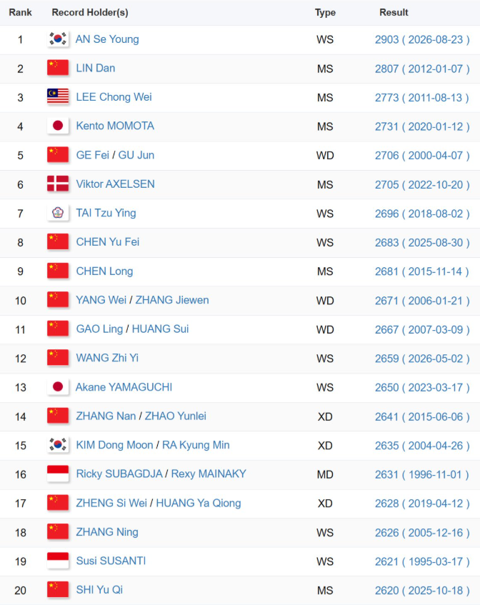 ▲ 배드민턴 통계 전문 'BadmintonRanks'는 25일 "세계선수권대회 우승을 차지한 안세영의 ELO 레이팅이 대회 전 2882점에서 2903점으로 상승했다"고 전했다. 이어 "2903점은 남녀 단식과 남녀 복식, 혼합복식 등 배드민턴 5개 전 종목 통틀어 역대 최고 기록"이라며 "배드민턴 역사상 ELO 레이팅 2900점을 돌파한 선수 역시 안세영이 처음"이라고 설명했다. ⓒ 'BadmintonRanks' SNS