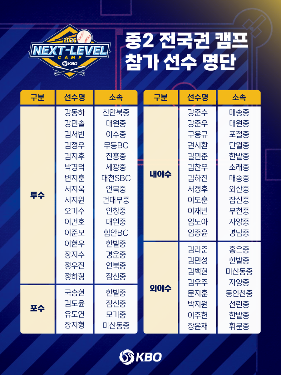 KBO 넥스트레벨 트레이닝 캠프, 올해는 중2까지 대상 확대…보은서 전국권 캠프 개최