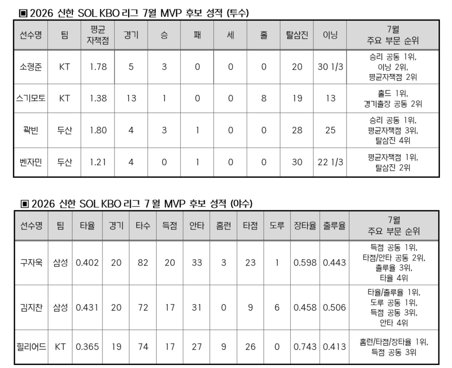 ▲ 7월 MVP 후보 성적 ⓒKBO