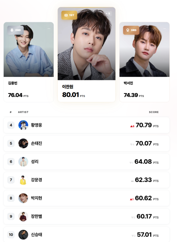 이찬원-전유진, 7월 ‘KSI 트로트 영향력 지수’ 남녀 1위…월 1200만 건 온라인데이터 기반