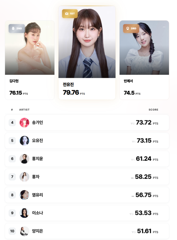 ▲ 7월 'KSI 트로트 영향력 지수'에서 전유진이 1위를 차지했다. 제공|컴위더스