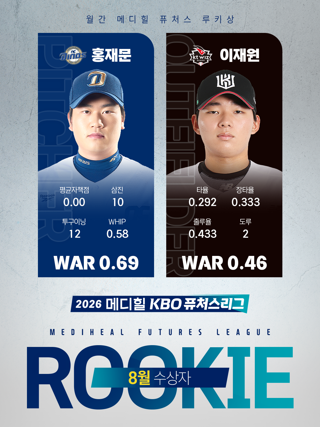 '놀랍다' 아무리 2군이어도 월간 ERA 0.00 기록하다니…KBO 8월 퓨처스 루키상 수상자 공개