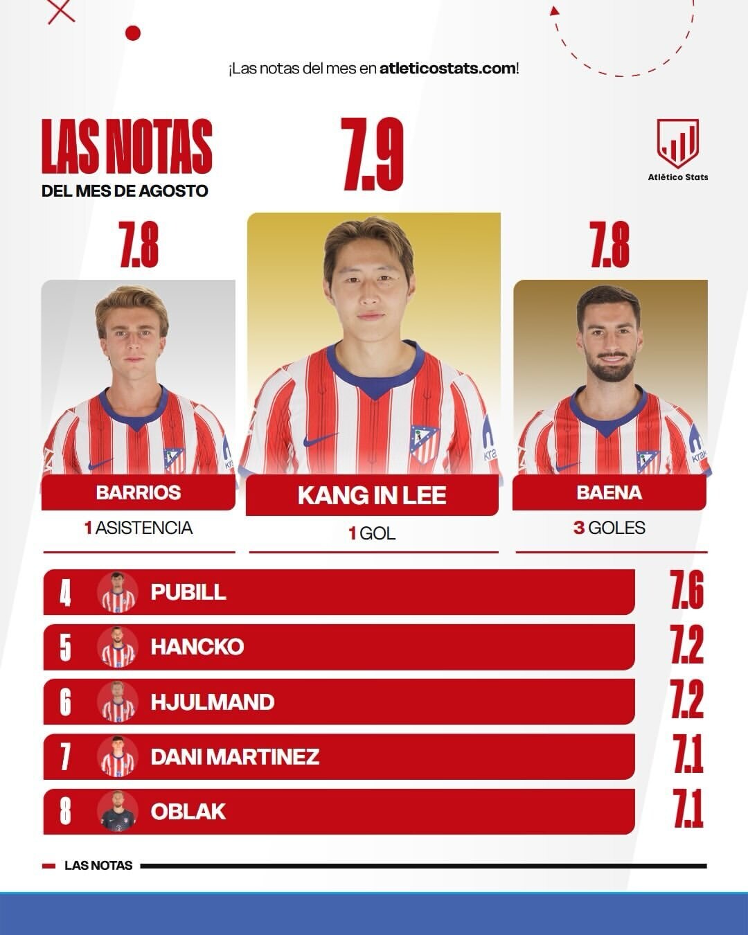 ▲ 출처 atletico_stats(인스타그램)