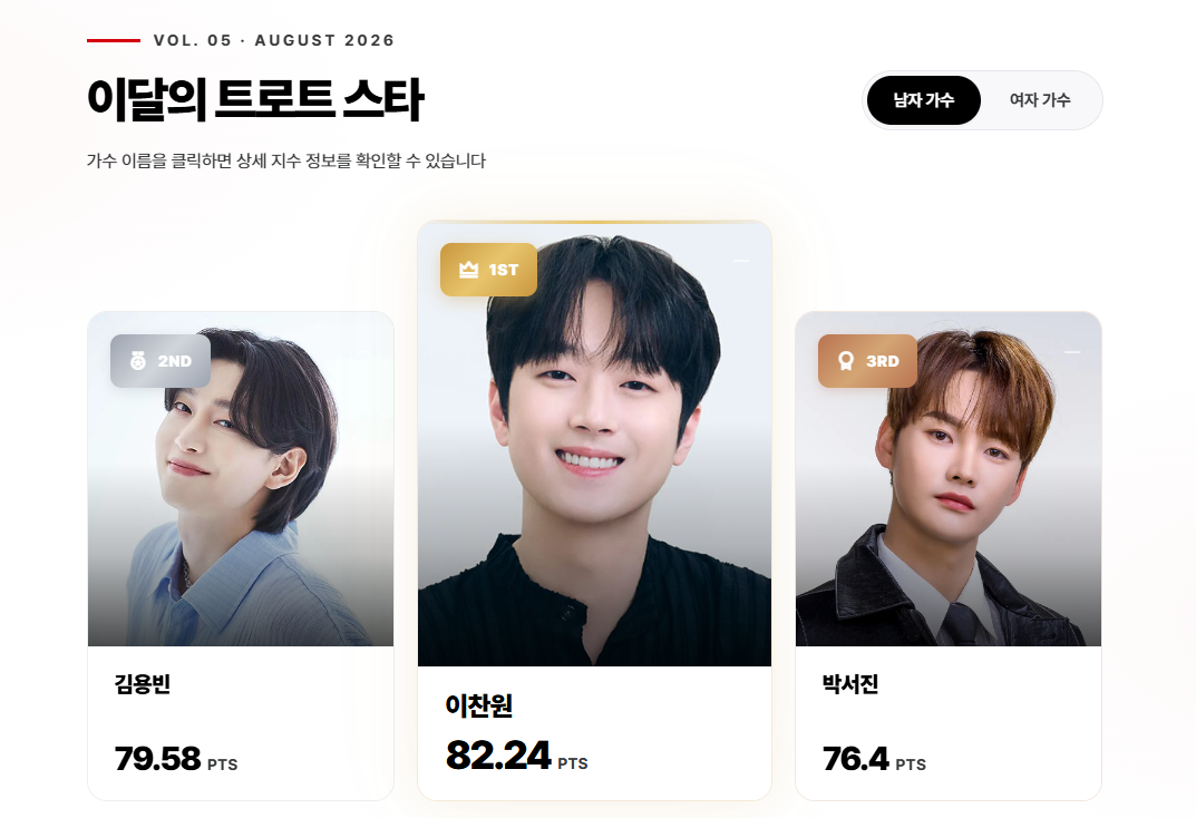 ▲ 이찬원이 26년 8월 KSI 트로트영향력지수 남자부 1위를 차지했다. 김용빈과 박서진이 그 뒤를 이었다. 제공|컴위더스