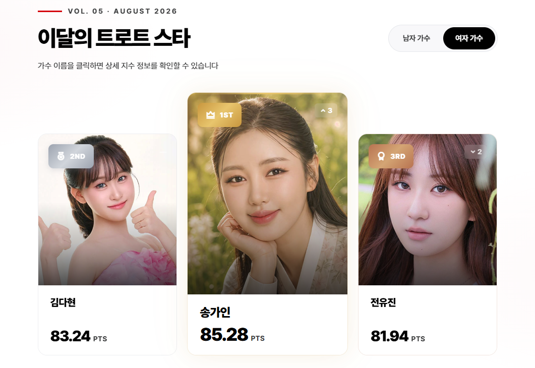 이찬원·송가인, 8월 KSI 트로트영향력지수 1위…장한별·강혜연 '약진'
