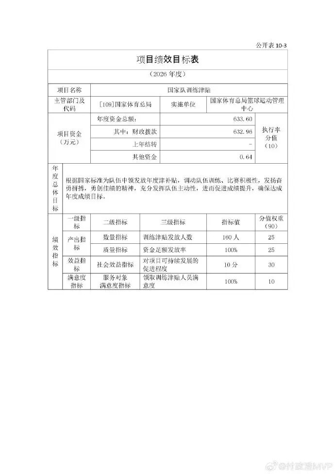 ▲ 중국 국가체육총국 농구운동관리센터의 2026년도 성과 목표표에 명시된 주요 국가대표 관련 예산 3개 항목을 합치면 약 2,000만 위안에 달한다. ⓒ 시나스포츠