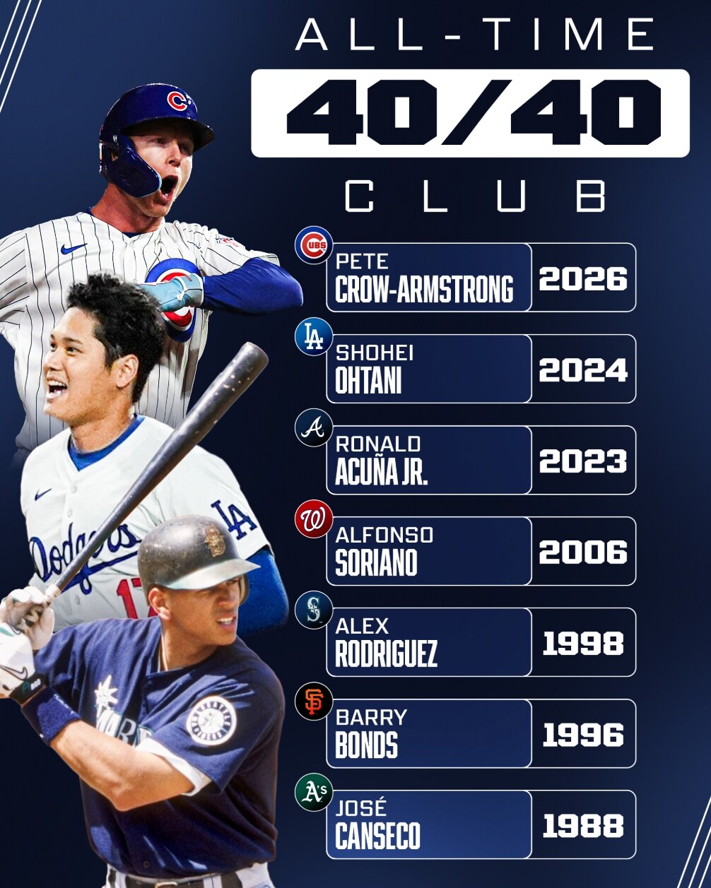 ▲ 메이저리그 역대 40-40 달성 선수ⓒMLB닷컴 SNS