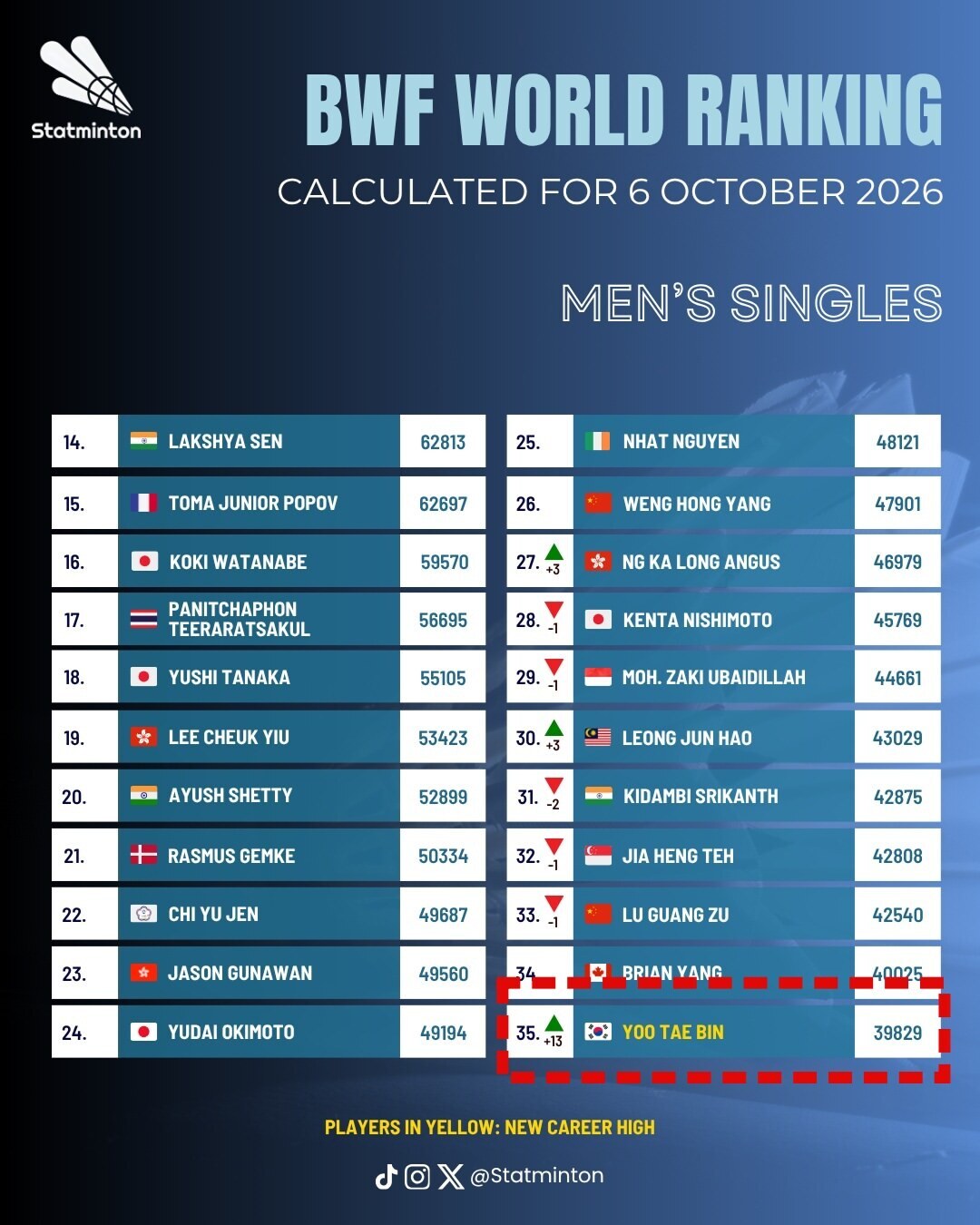 ▲ 출처 Statminton