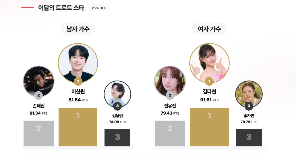 [공식]이찬원, 'KSI 트로트영향력 지수' 3개월 연속 남자부 1위…김다현, 9월차트 1위로 '여자부 첫 정상'
