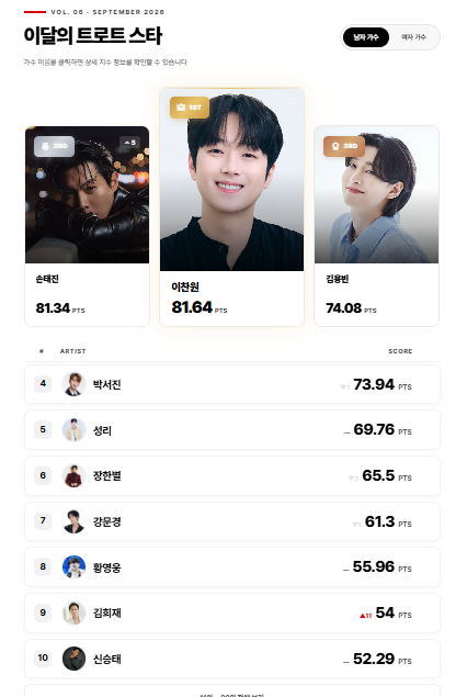 ▲ KSI 트로트 영향력 지수 2026년 9월 차트에서 이찬원 남자부 1위를 차지했다. 손태진과 김용빈은 그 뒤를 이었다. 제공|컴위더스