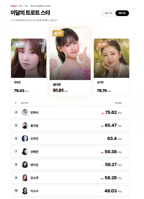 ▲ KSI 트로트 영향력 지수 2026년 9월 차트에서 김다현이 여자부 첫 1위를 차지했다. 전유진과 송가인은 그 뒤를 이었다. 제공|컴위더스