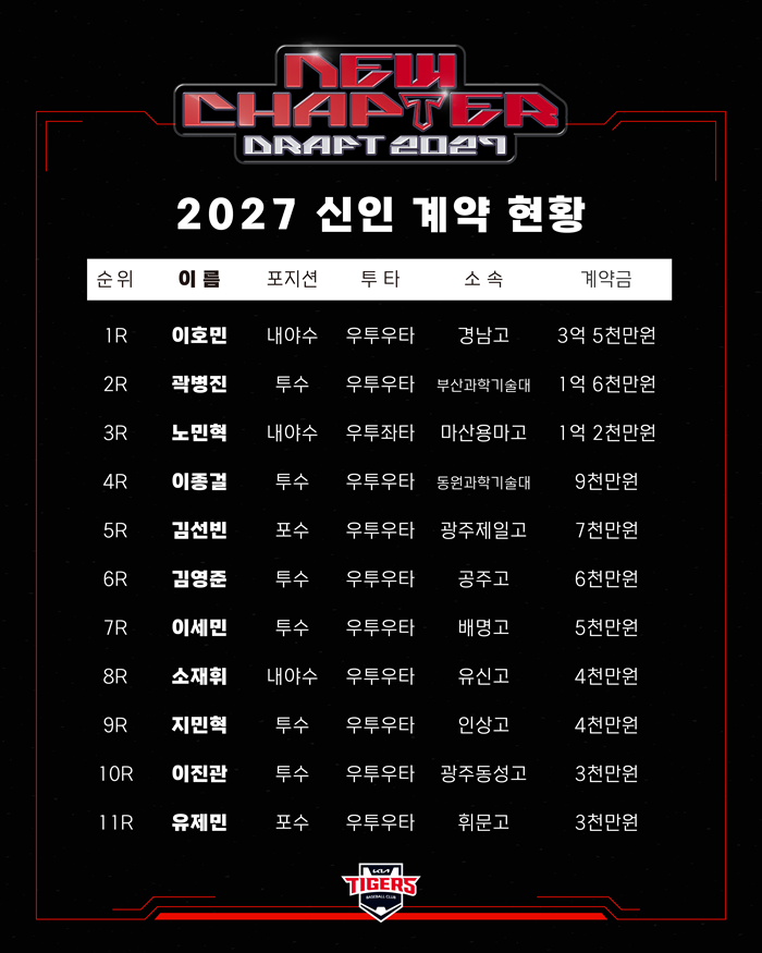 ▲ KIA 타이거즈가 2027 신인 선수들과 입단 계약을 마쳤다. ⓒKIA 타이거즈
