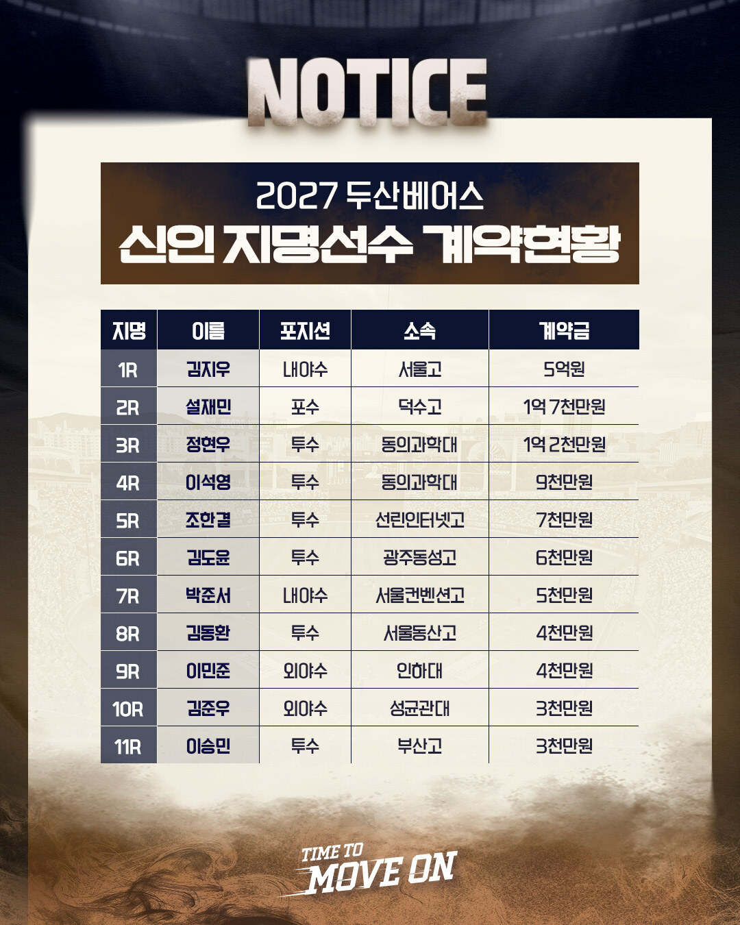 ▲ 두산 베어스 2027년 신인 11명과 계약 완료 ⓒ두산 베어스