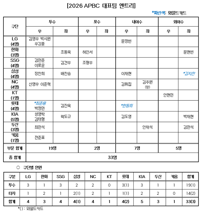 ▲ 2026 아시아프로야구챔피언십 대표팀 엔트리 ⓒKBO