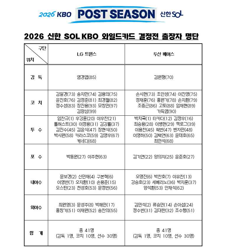 ▲ LG 트윈스와 두산 베어스의 와일드카드 결정전 출장자 명단 ⓒKBO