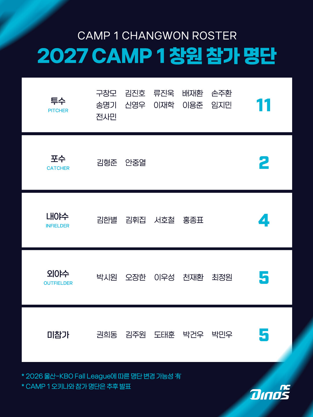 기적 아닌 꾸준한 강팀을 꿈꾼다…NC 창원→오키나와에서 마무리훈련 '캠프1'