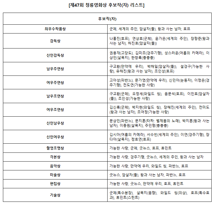 ▲ 청룡영화상 후보자(작) 명단. 제공ㅣ청룡영화상