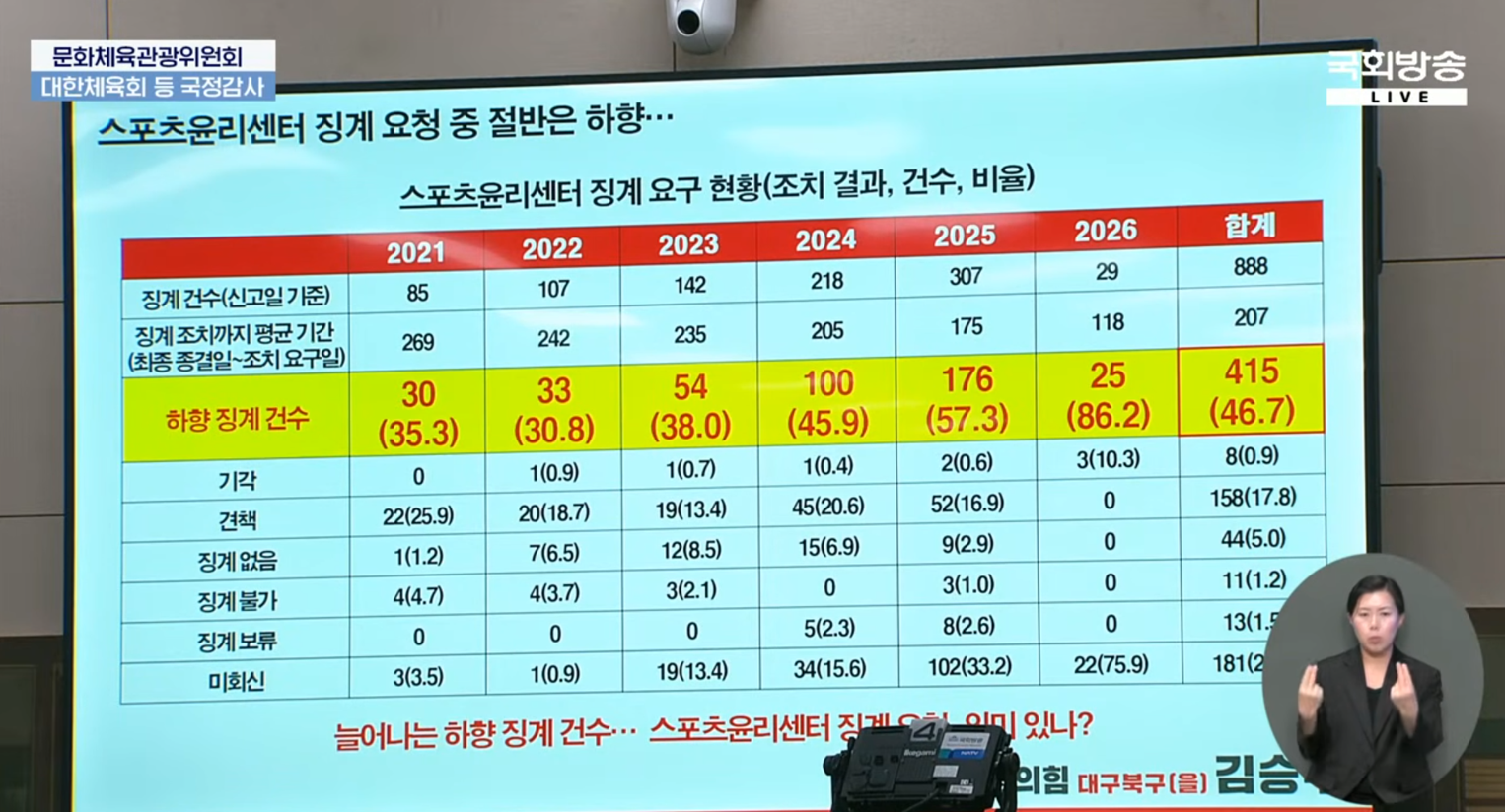 ▲ 국민의힘 김승수 의원이 제시한 자료. 스포츠윤리센터의 징계 요구에도 체육단체의 하향 징계 건수는 늘어나고 있다.