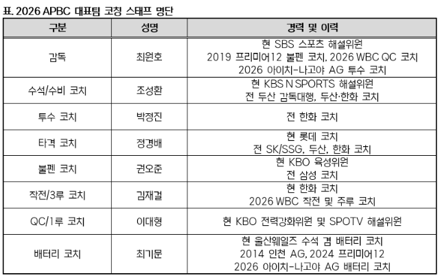 ▲ 2026 아시아프로야구챔피언십(ABPC) 코칭스태프 명단. ⓒKBO